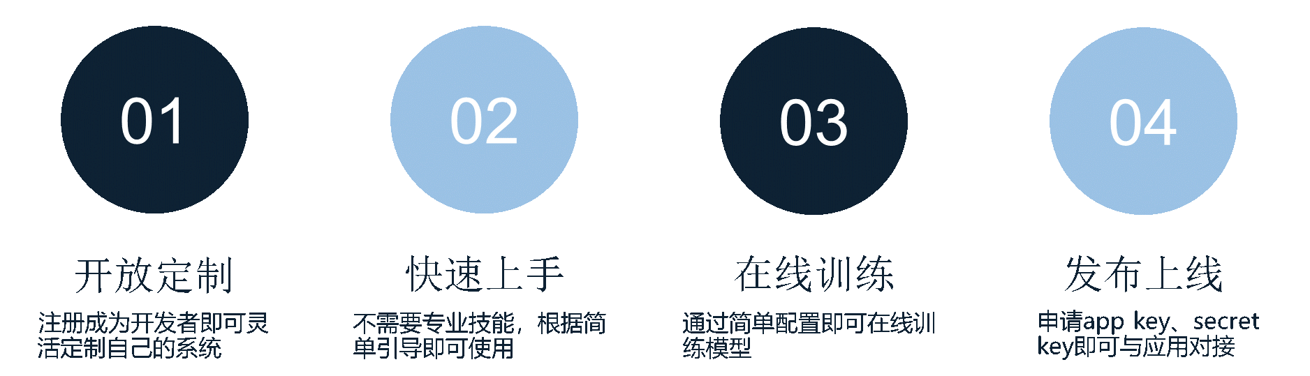 AI開放平臺解決方案