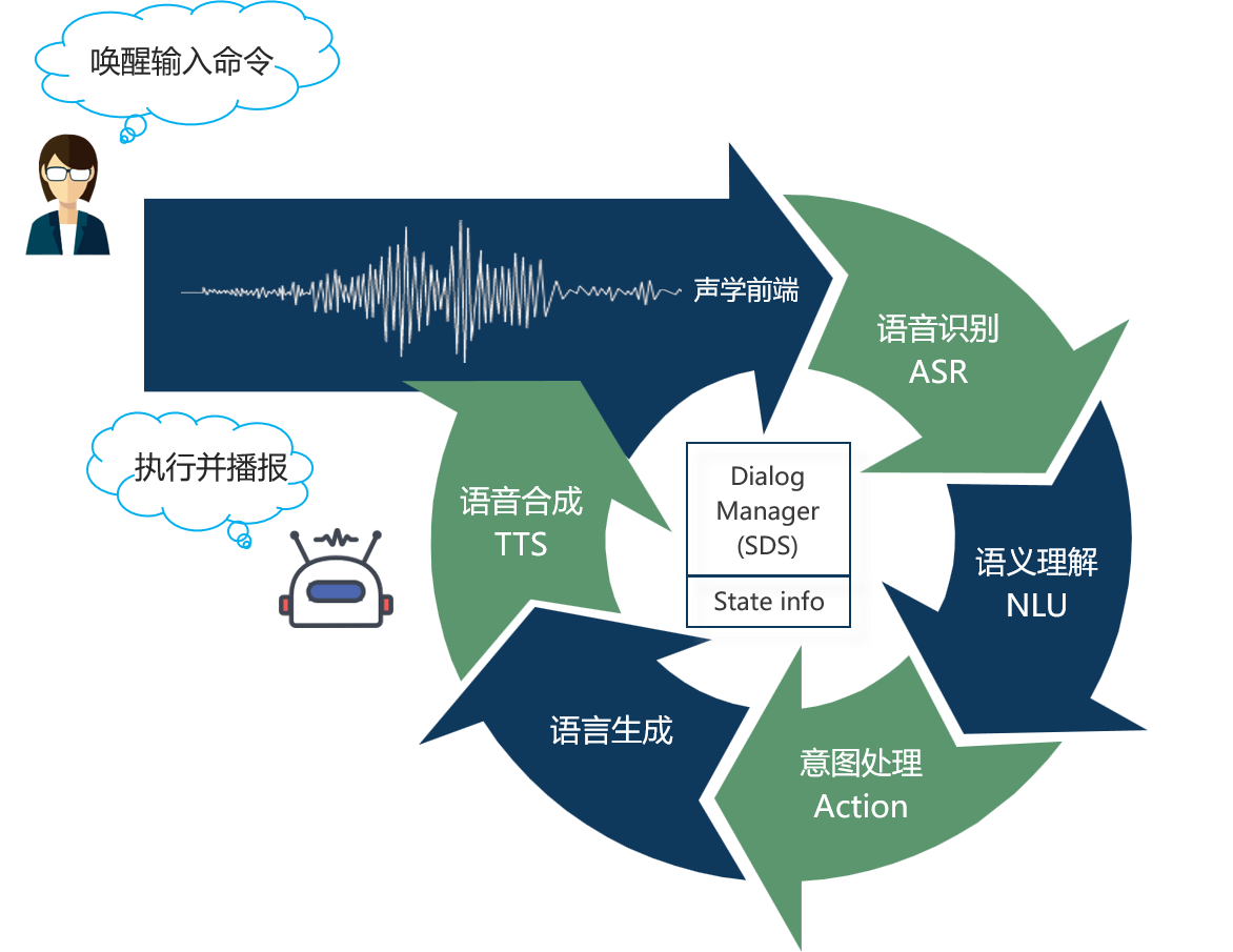語音助手解決方案